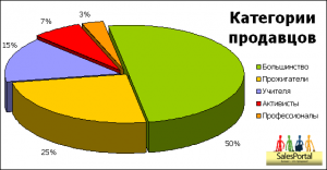 Категории продавцов