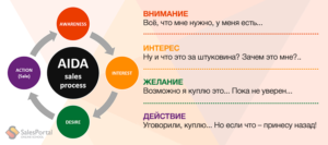 Технология AIDA