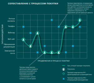Типы взаимодействия с покупателем