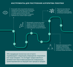 Инструменты для построения алгоритма покупки